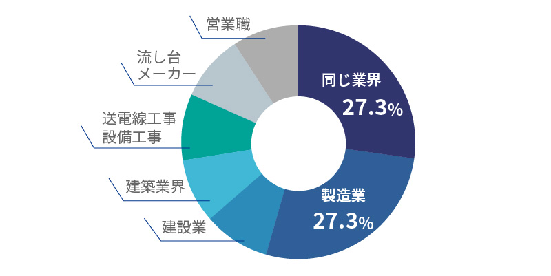 入社前に経験した業界