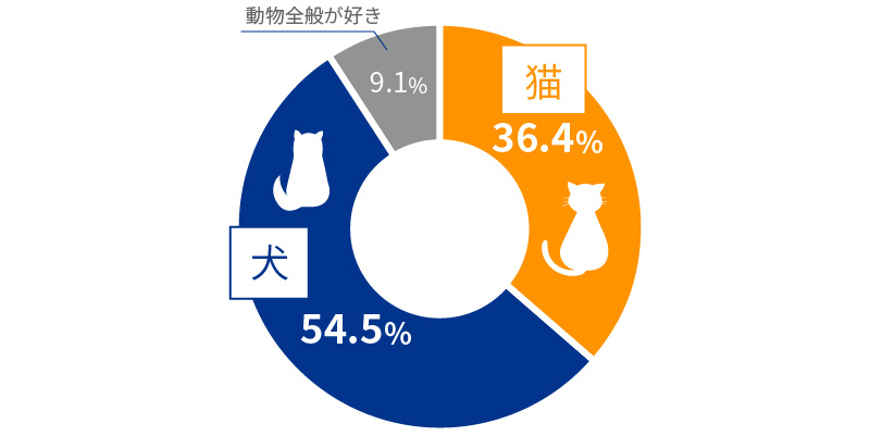 犬派or猫派