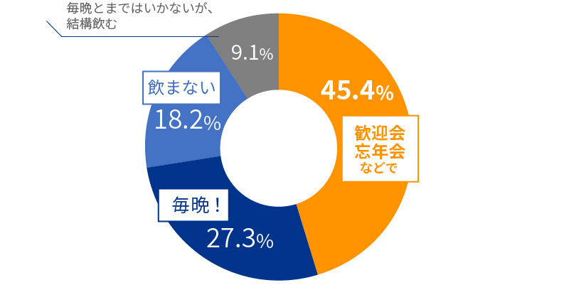 お酒を飲むor飲まない