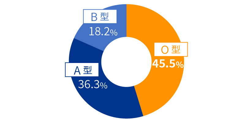 血液型比