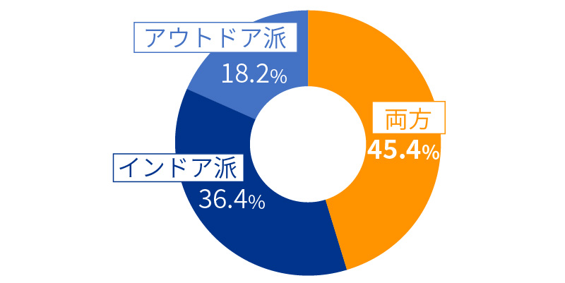 インドア派orアウトドア派