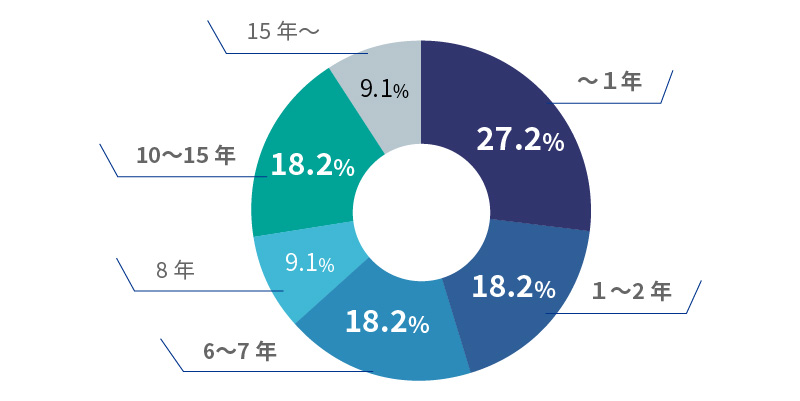 勤続年数